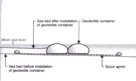Shore parallel reefs(sand filled geotextile containers)